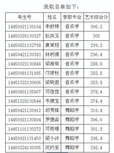 湖北工程学院2014年广西艺术类录取名单