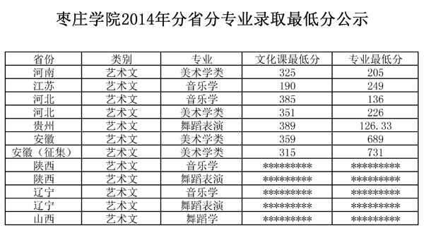 枣庄学院,艺术类专业,录取分数线