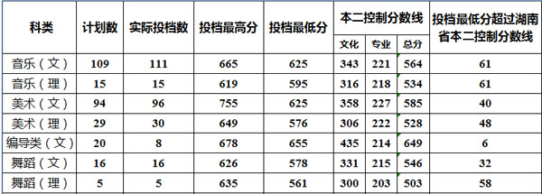 衡阳师范学院2016年湖南省各科类投档分数线.jpg