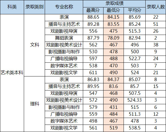 四川电影电视学院2016年河南省艺术类本科录取分数线副本.jpg