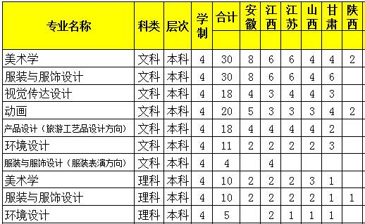 河南科技学院2014年艺术类分省分专业招生计划