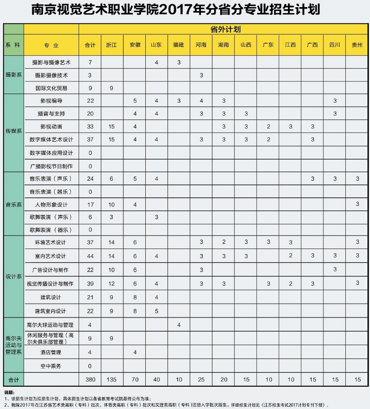 南京视觉艺术职业学院2017年艺术类招生计划
