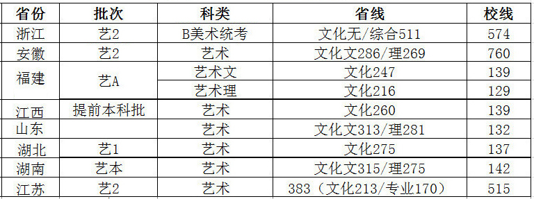 南京工业大学2017年美术类专业录取分数线