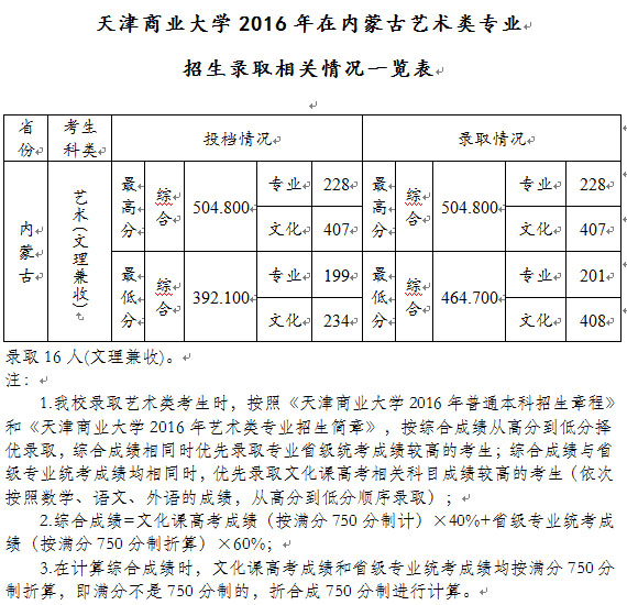 天津商业大学2016年在内蒙古艺术类专业招生录取相关情况一览表.jpg