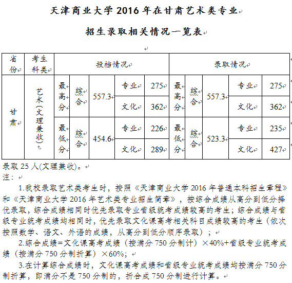 天津商业大学2016年在甘肃艺术类专业招生录取相关情况一览表.jpg