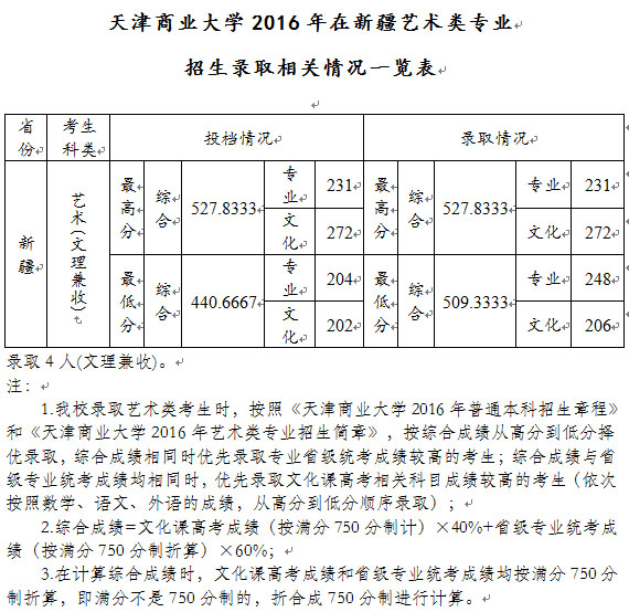 天津商业大学2016年在新疆艺术类专业招生录取相关情况一览表.jpg