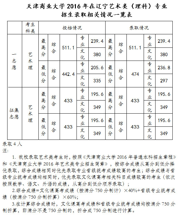 天津商业大学2016年在辽宁艺术类（理科）专业招生录取相关情况一览表.jpg