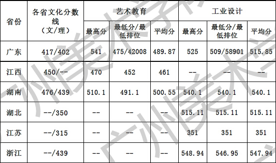 广州美术学院2016年普通本科文理类录取分数线.jpg