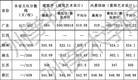 广州美术学院2016年普通本科文理类录取分数线2.jpg