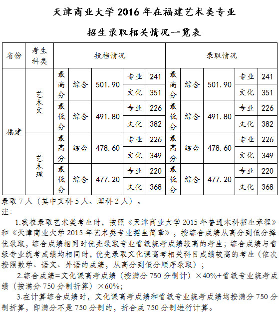 天津商业大学2016年在福建省美术专业录取线.jpg