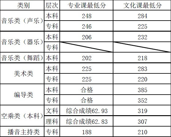 兰州文理学院2016年甘肃省艺术类专业录取分数线.jpg