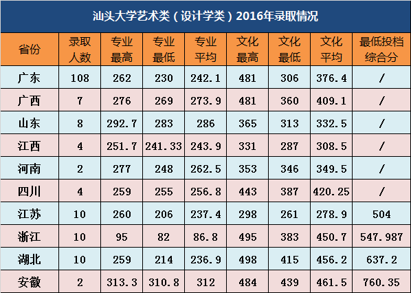 汕头大学2016年艺术类录取情况（已完成）.png