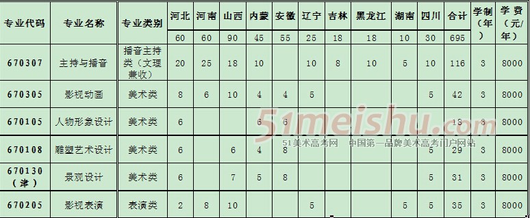 天津广播影视职业学院2014年艺术类分省分专业招生计划