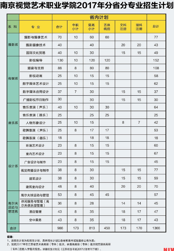 南京视觉艺术职业学院2017年艺术类招生计划