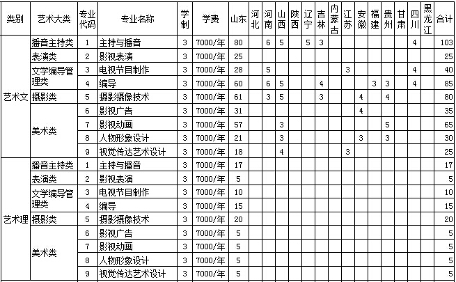 山东传媒职业学院2014年艺术类分省分专业招生计划