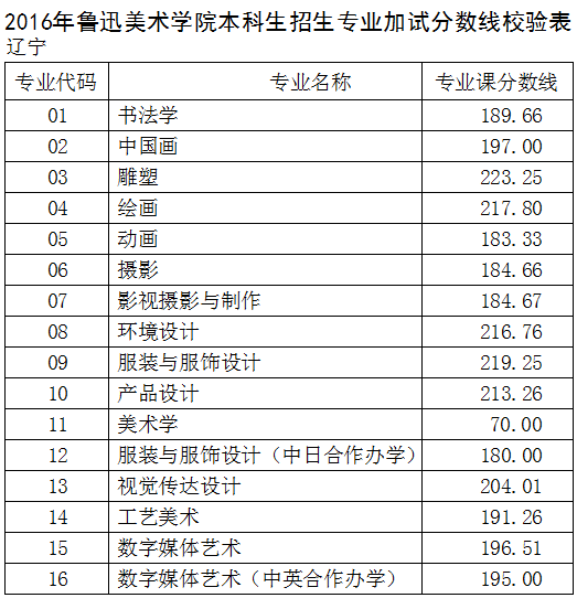 <a href=http://www.51meishu.com/school/557.html _fcksavedurl=http://www.51meishu.com/school/557.html target=_blank class=infotextkey>鲁迅美术学院</a>1.gif