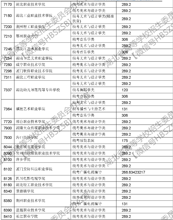 2017年湖北提前批高职高专艺术类录取院校征集志愿投档线