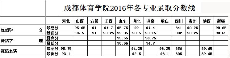 2016年成都体育学院录取分数线.png