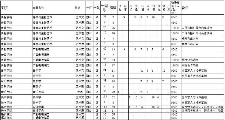 福建师范大学2014年艺术类分省分专业招生计划