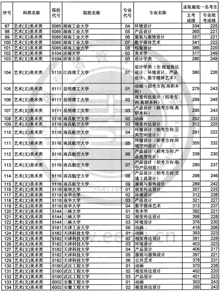 2017年福建艺术类本科B批常规志愿录取最低一名考生成绩-51美术网