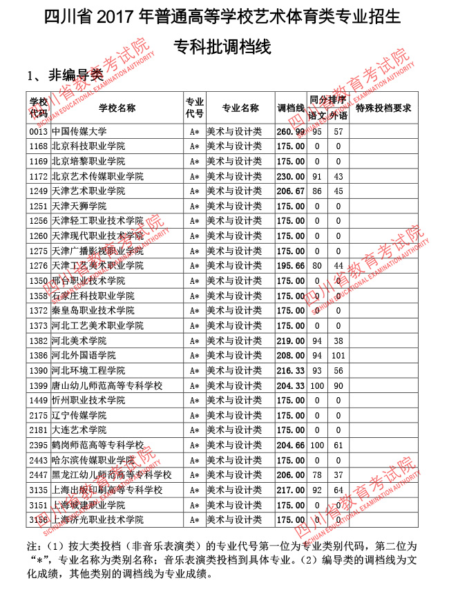 2017年四川艺术类专业招生专科调档线