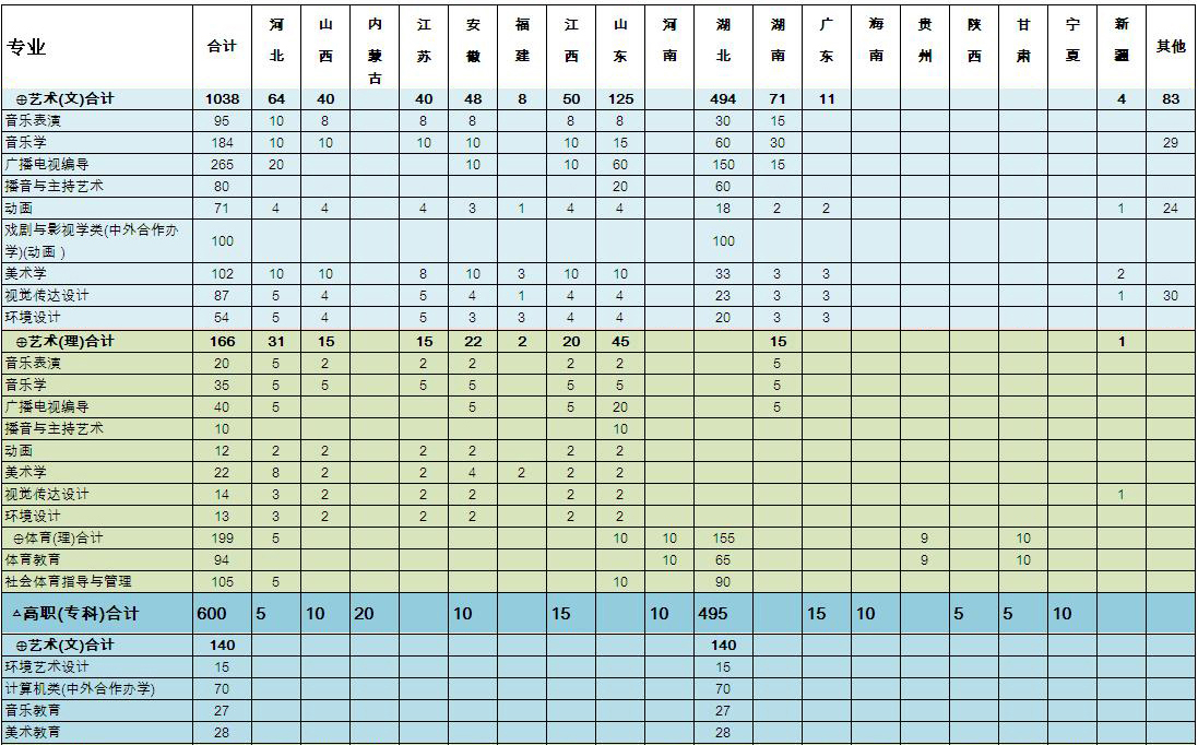 黄冈师范学院2014年艺术类分省分专业招生计划