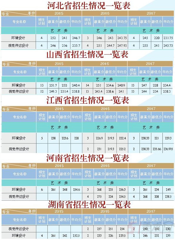 山西财经大学2015-2017年美术专业录取线