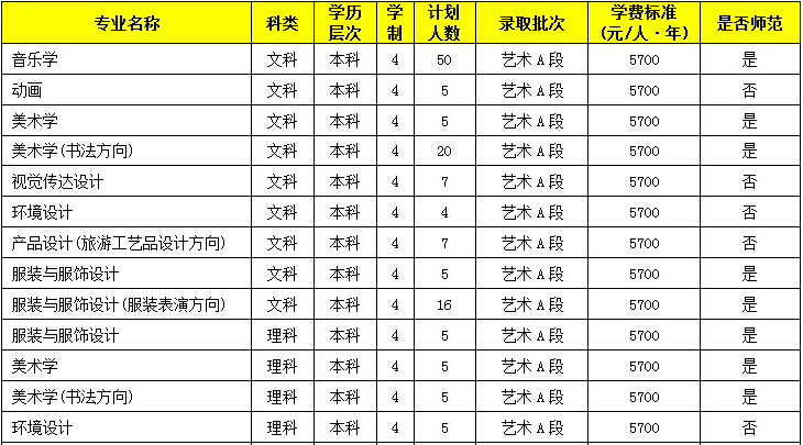 河南科技学院2014年河南艺术类专业招生计划