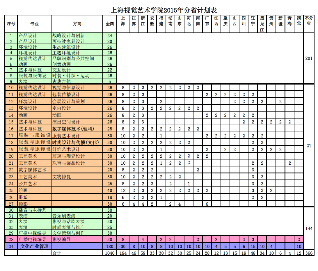 上海视觉艺术学院2015年艺术类专业分省招生计划