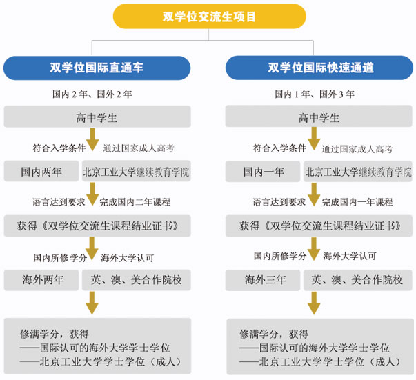 双学位课程